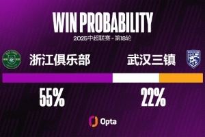 浙江队近10个中超主场保持不败，是自2023年以来并列最长的纪录