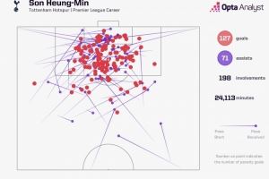 告别！孙兴慜加盟热刺以来在英超参与198球，同期第三多