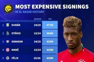 利雅得胜利最贵引援榜：杜兰7700万欧居首，科曼2500万欧并列第7