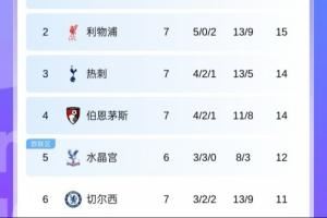 7轮进13球丢9球！切尔西得失球已与利物浦一致，但是积分少4分