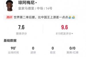 琼阿梅尼本场3射0正+3关键传球 6对抗5成功+2造犯规 获评7.6分