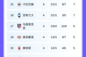 ⚔️欧冠第4轮积分:拜仁枪手国米全胜领跑!本菲卡贾府全败垫底