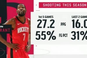 摸鱼!KD前5场场均轰27.2分&命中率55% 近2场仅16分命中率31%